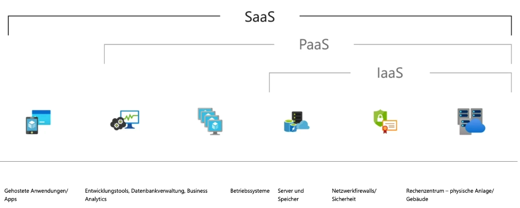 Cloud-Computing-Modell-20240711103747985.png