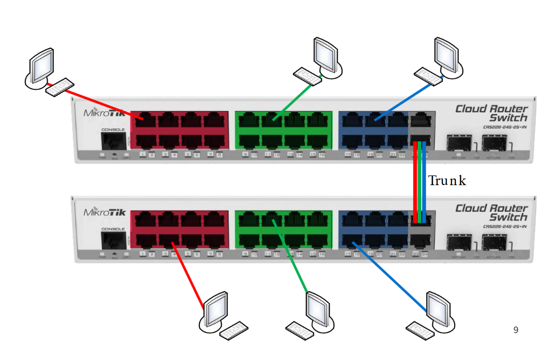 Trunking und Tagging-20240722150258633.png