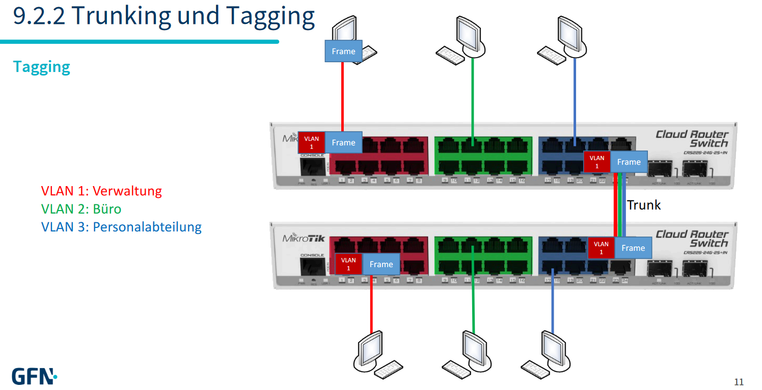 Trunking und Tagging-20240722150828181.png